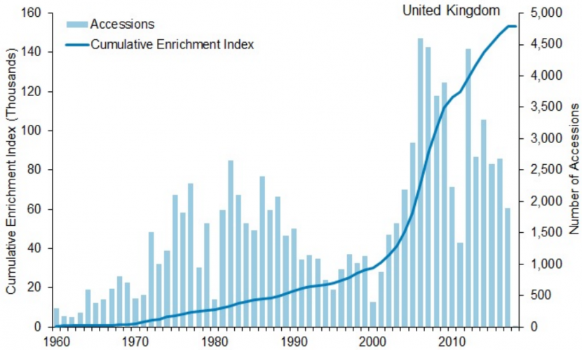 Figure 13.1 Number of flowering plant accessions added per year at UK holding institutes. (Source: EURISCO via JNCC UK biodiversity indicator C9b) up to 2017. The Cumulative Enrichment Index is a proxy measure of genetic diversity based on the number of species collected; the number of accessions collected; the number of countries collected from; and the area from which collection took place.