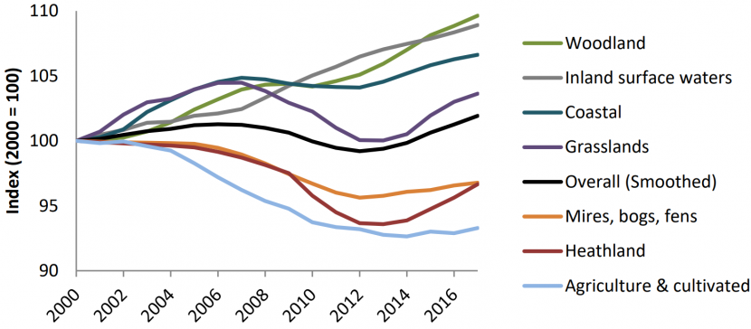 Figure 14.1 Scotland’s Natural Capital Asset Index published in 2019