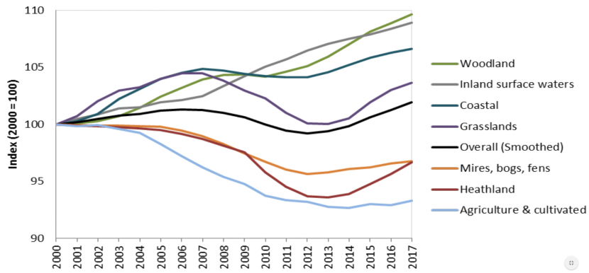 Figure 2.1 Scotland's Natural Capital Asset Index 2019