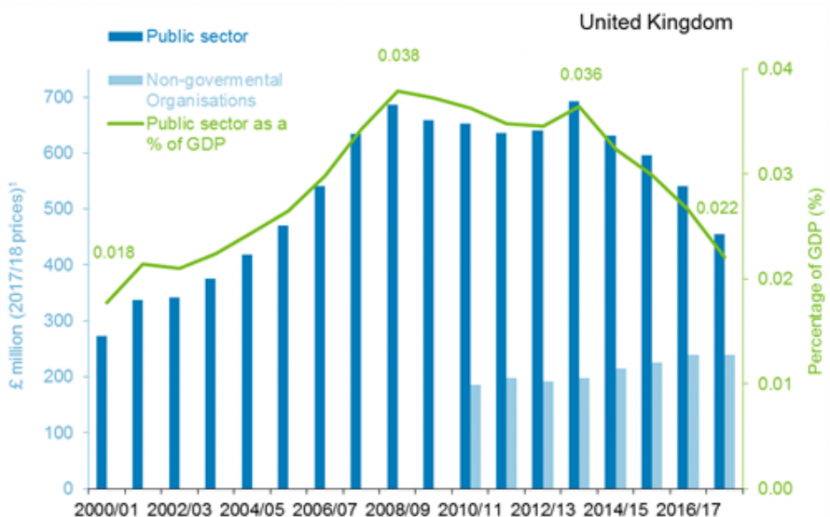 Figure 20.1 Expenditure on biodiversity in the UK, 2000- 01 to 2017-18