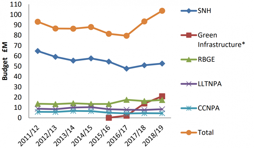 Figure 20.2 Scottish Government funding for organisations with a biodiversity remit