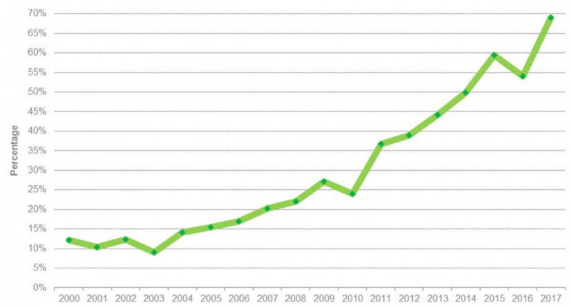 Figure 4.3 Electricity generated by renewables as a % of gross consumption, 2000 to 2017