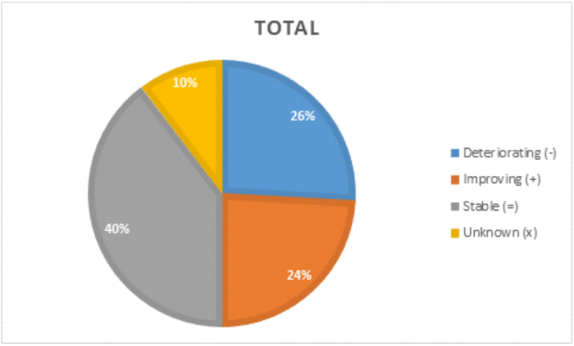 Figure 5.1 2019 EU Habitats Directive Article 17 Scottish reporting – Scottish assessment of Overall trends in Conservation Status qualifier for 58 terrestrial and coastal habitats