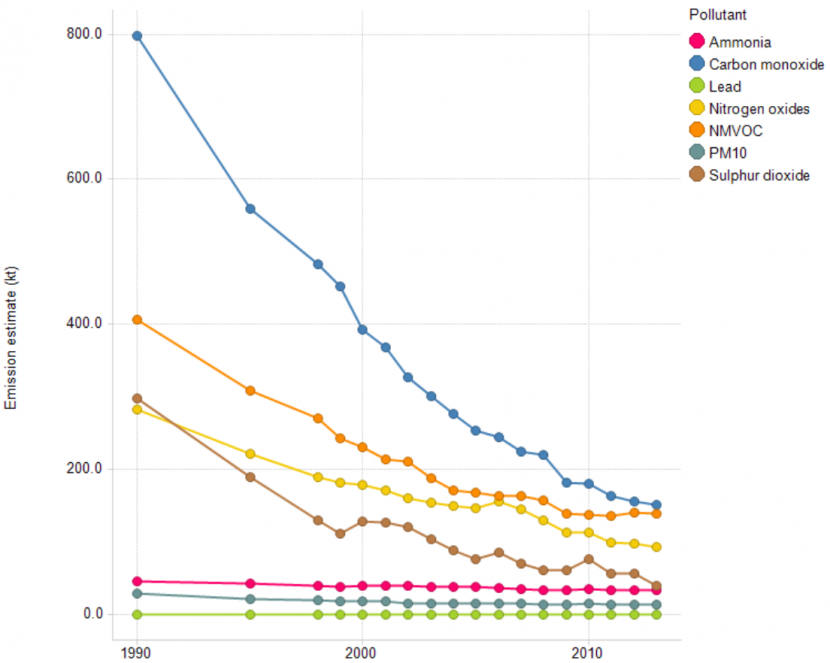 Figure 8.1 Emissions to air in Scotland