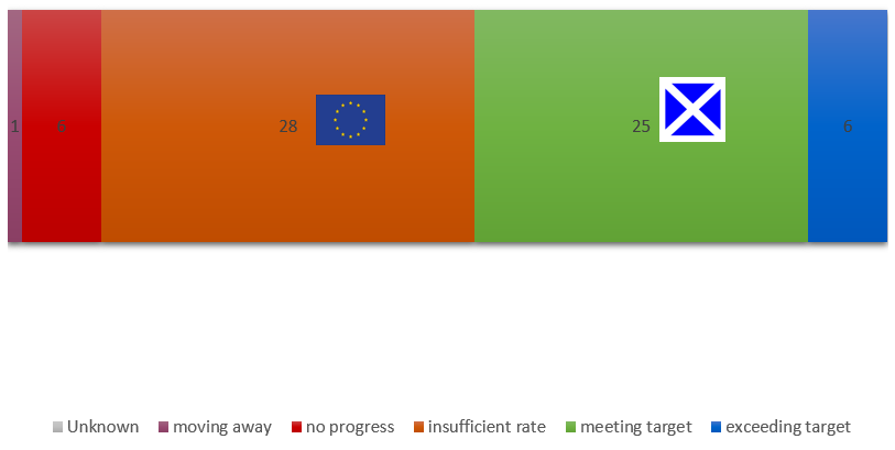 Global progress against Target 16 Showing number of countries attaining each status and progress of Scotland and EU