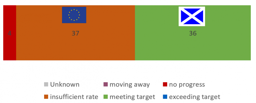 Global progress against Target 1 Showing number of countries attaining each status and progress of Scotland and EU