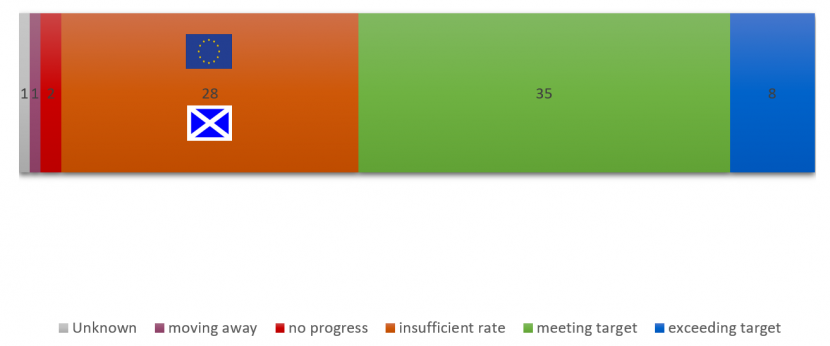 Global progress against Target 11 Showing number of countries attaining each status and progress of Scotland and EU