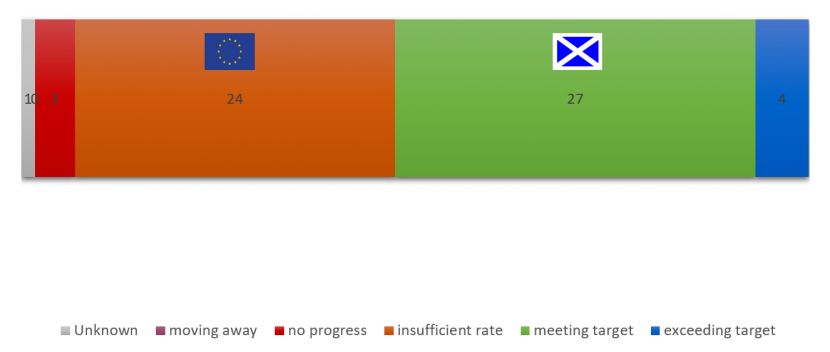 Global progress against Target 17 Showing number of countries attaining each status and progress of Scotland and EU