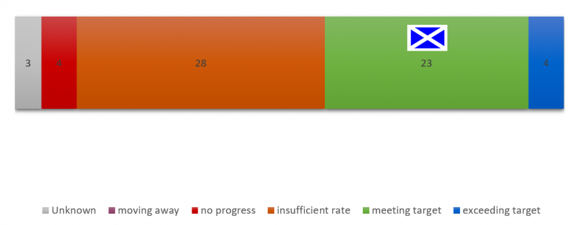 Global progress against Target 18 Showing number of countries attaining each status and progress of Scotland and EU