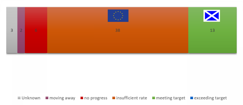 Global progress against Target 8 Showing number of countries attaining each status and progress of Scotland and EU