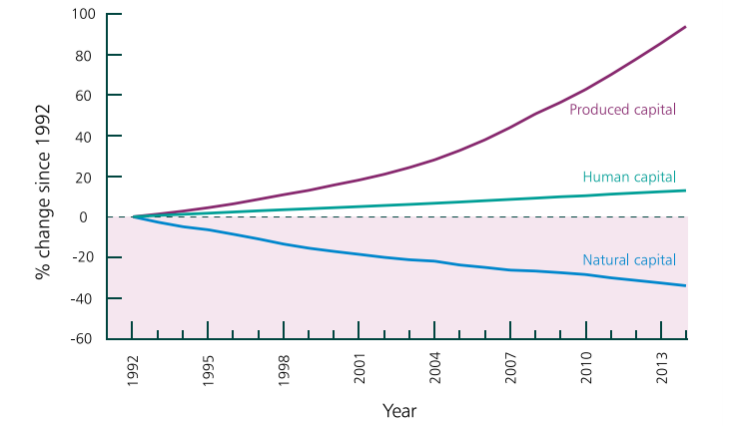 Figure 9 - Global Wealth Per Capita, 1992 to 2014