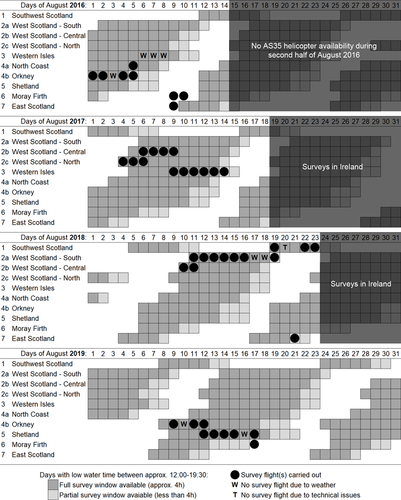 Timeline of surveys carried out between 2016 and 2019