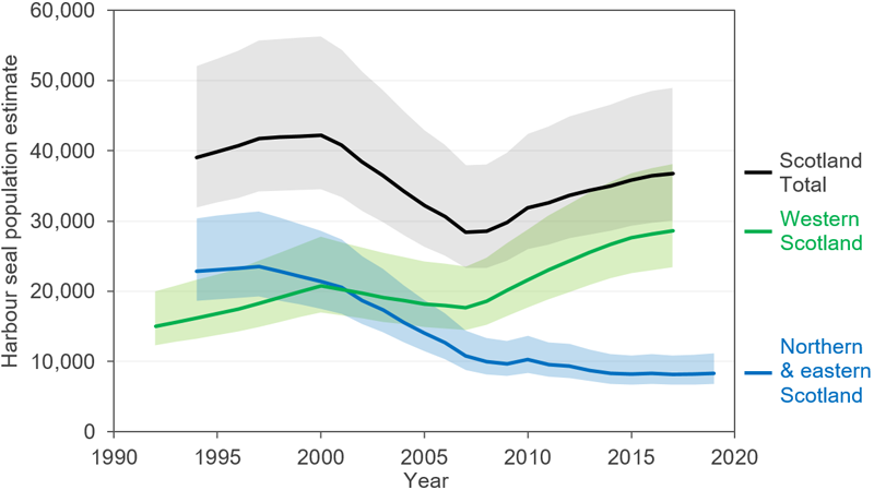 Line graph displaying harbour seal population estimates