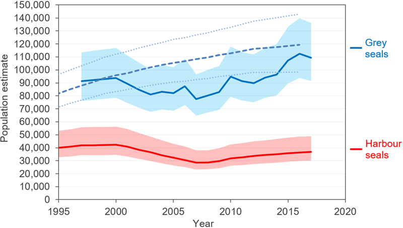 Line graph displaying harbour and grey seal population estimates