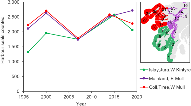 Line graph displaying regional harbour seal counts