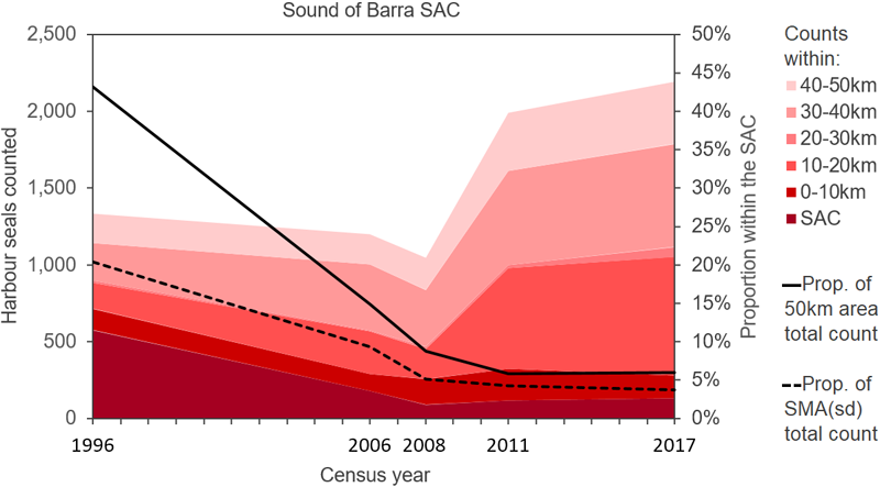 Line graph displaying harbour seal counts in the Sound of Barra SAC