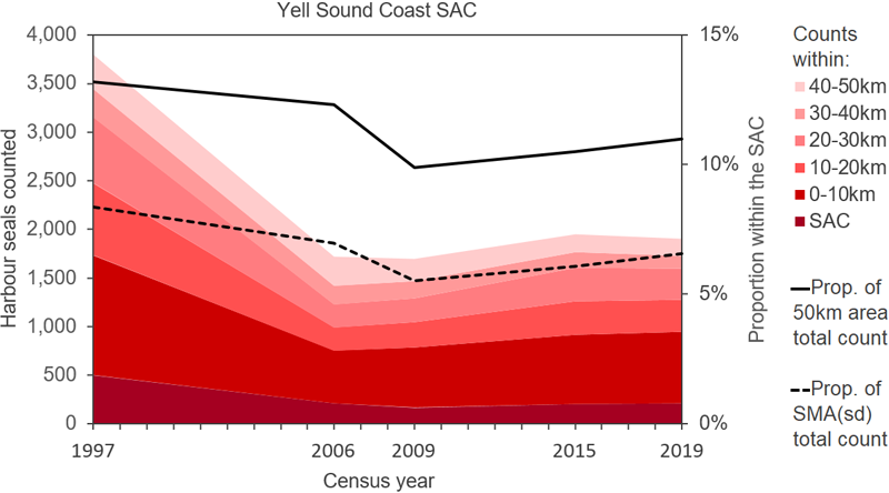 Line graph displaying harbour seal counts in the Yell Sound Coast SAC