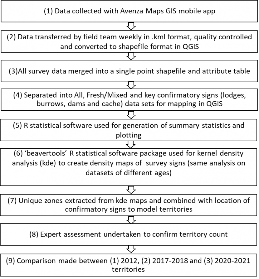 A flow chart summarising the multiple steps of the data collection and analysis methodology.