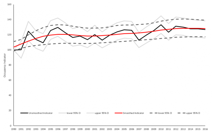 Graph showing change in distribution of moths in Scotland