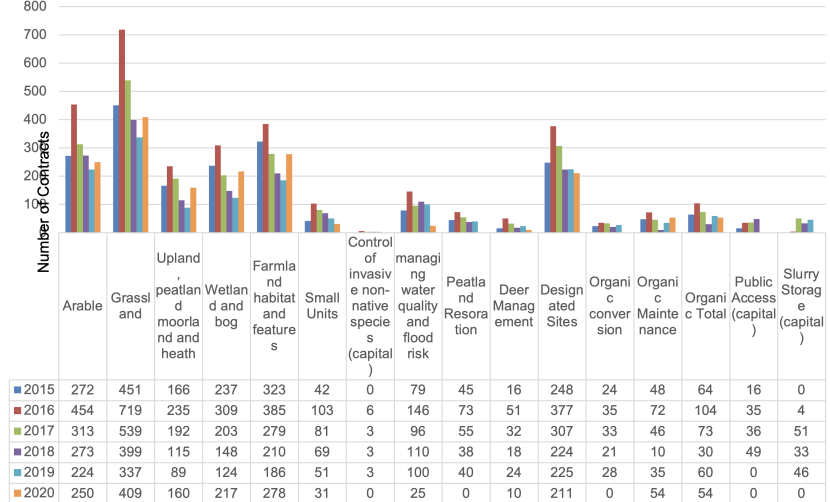 Bar graph and table showing AECS contracts approved for rounds 2015-20