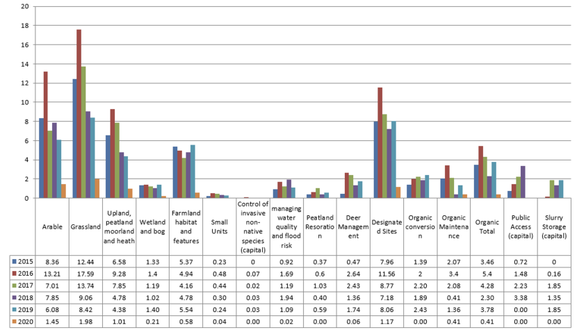 Bar graph and table showing total value of contracts approved for the rounds 2015-20