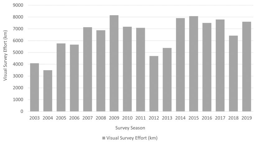 Graph showing kilometres of surveys carried out each year.