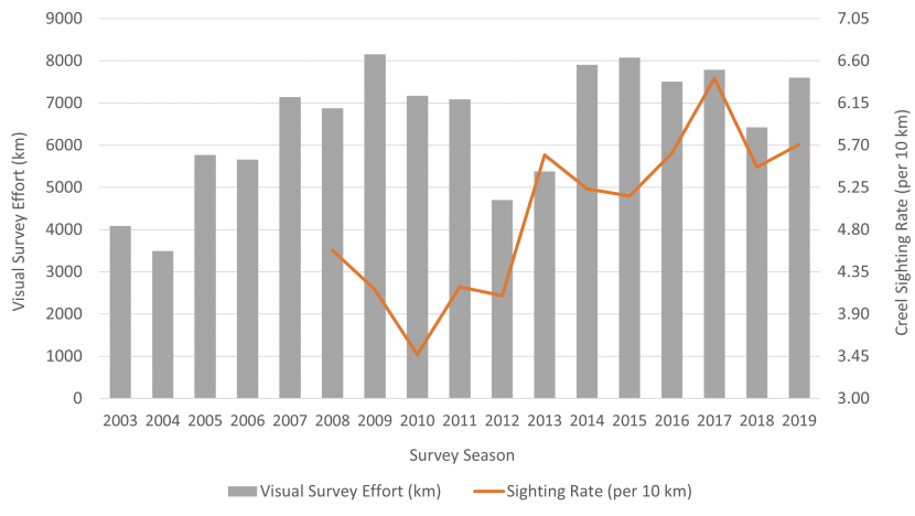 Combined line and bar graph of HWDT annual visual survey effort overlaid with creel sighting rates