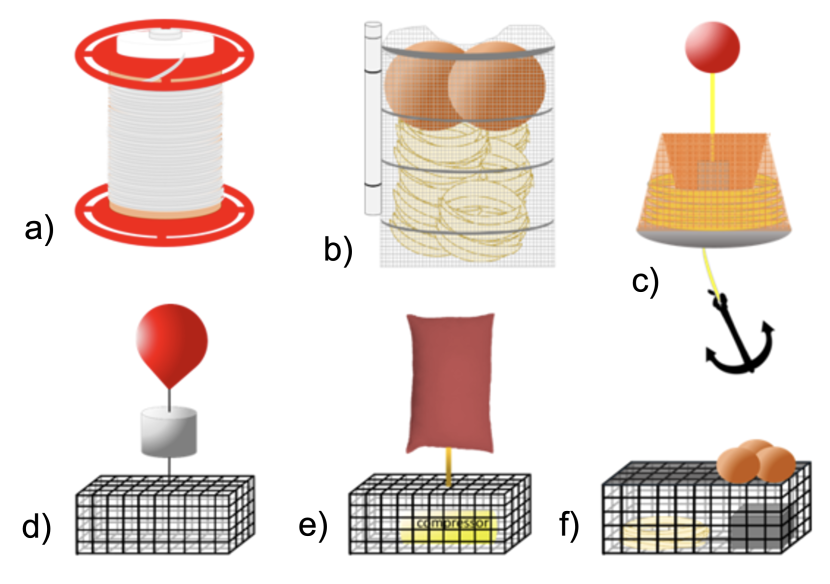 Six diagrams of 6 different ropeless technologies currently deployed overseas or being developed.