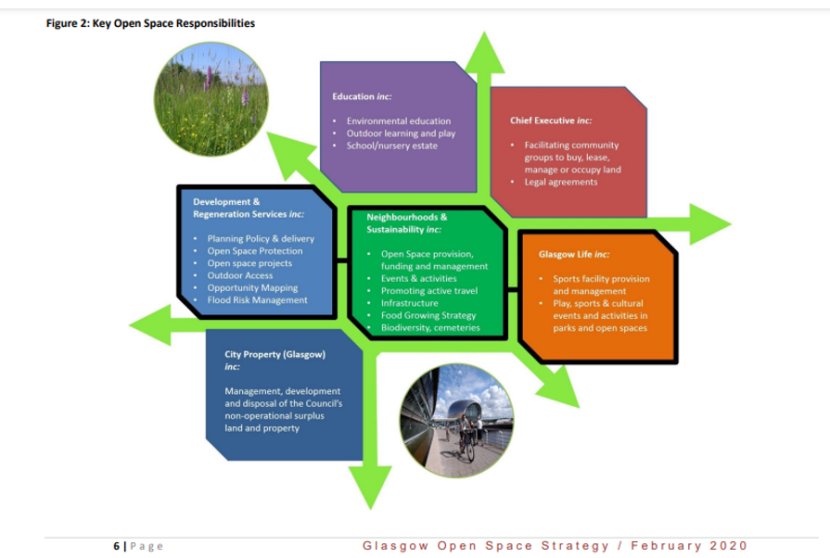 A flowchart showing various Glasgow City Council strategies that are linked to open space such as education, city property, and development & regeneration services, and their connection, grouped around neighbourhoods and sustainability at the heart of the flowchart.