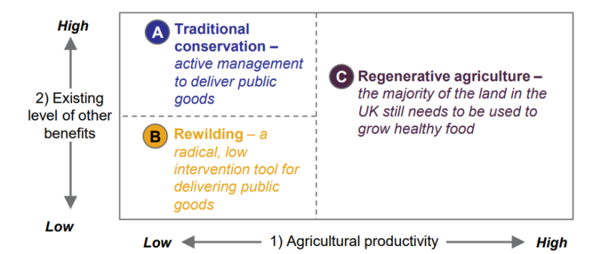 Chart showing three approaches to land management