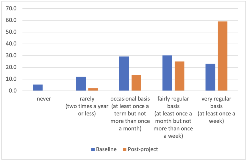 Bar chart displaying teacher’s perception how often they use their establishment grounds for outdoor learning