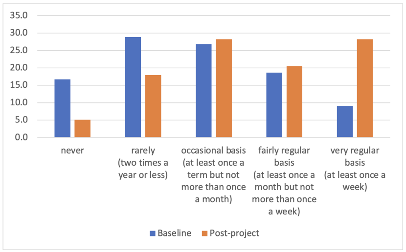 Bar chart displaying teacher’s perception how often they use their local greenspace for outdoor learning