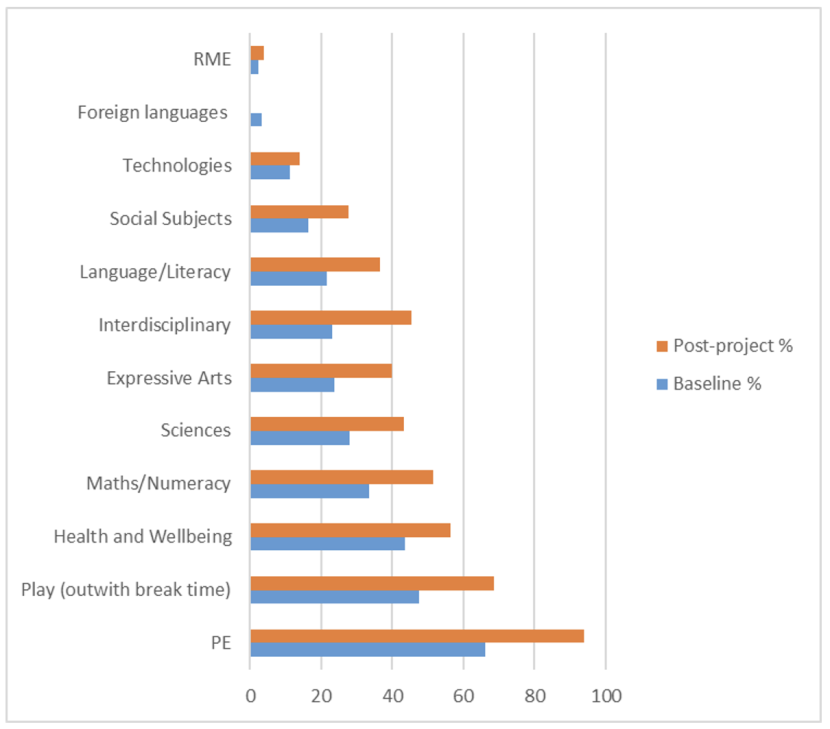 Bar chart displaying teacher’s perception of the curriculum areas taught on a very regular or fairly regular basis in school grounds