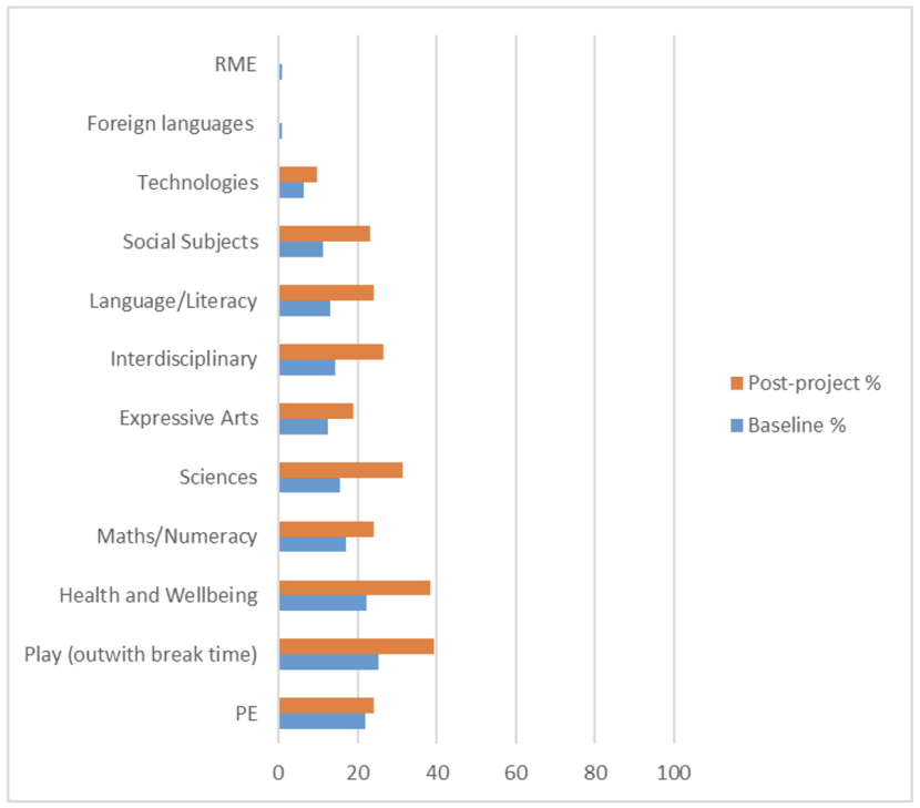 Bar chart displaying teacher’s perception of the curriculum areas taught on a very regular or fairly regular basis in their local greenspace