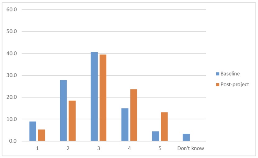 Bar chart displaying teacher’s perception of their pupils’ connection to nature and their environment
