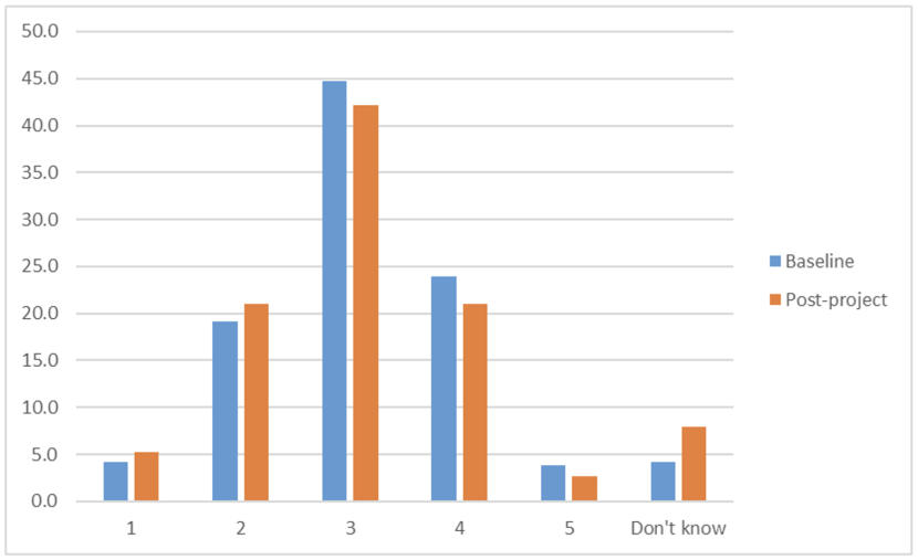 Bar chart displaying teacher’s perception of their pupils’ physical health