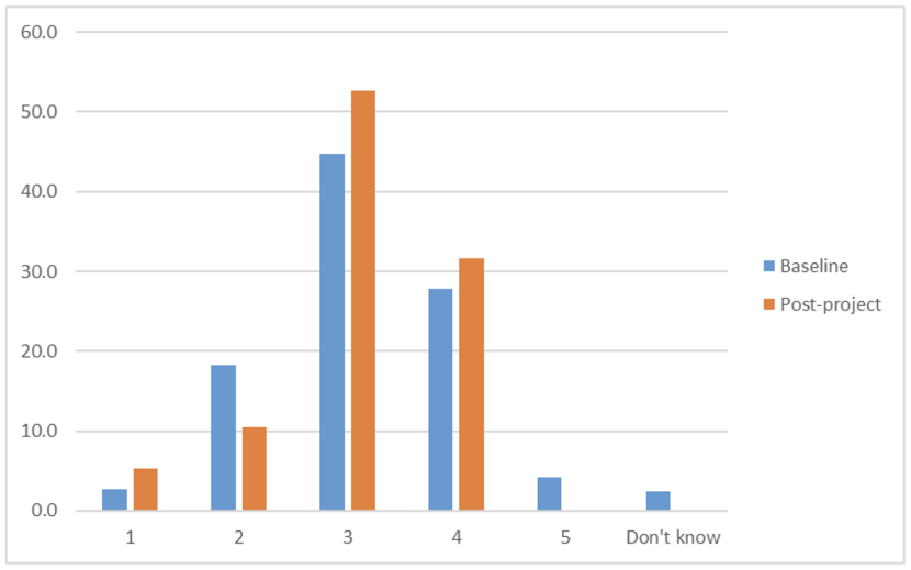 Bar chart displaying teacher’s perception of their pupils’ emotional well-being