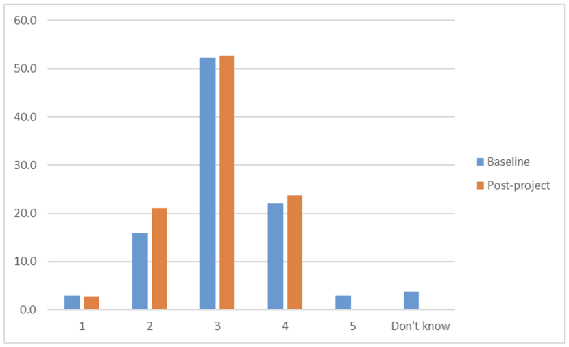 Bar chart displaying teacher’s perception of their pupils’ attainment