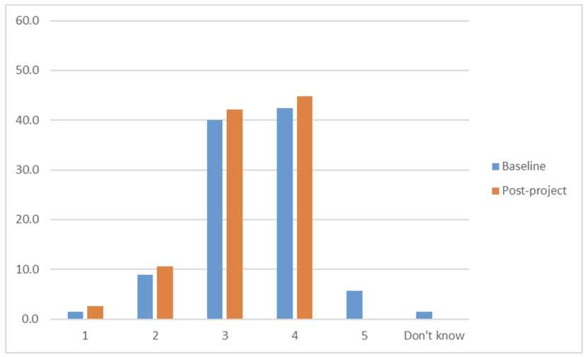 Bar chart displaying teacher’s perception of their pupils’ engagement in learning in the classroom