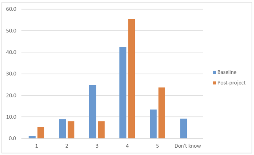 Bar chart displaying teacher’s perception of their pupils’ engagement in learning in the outdoors