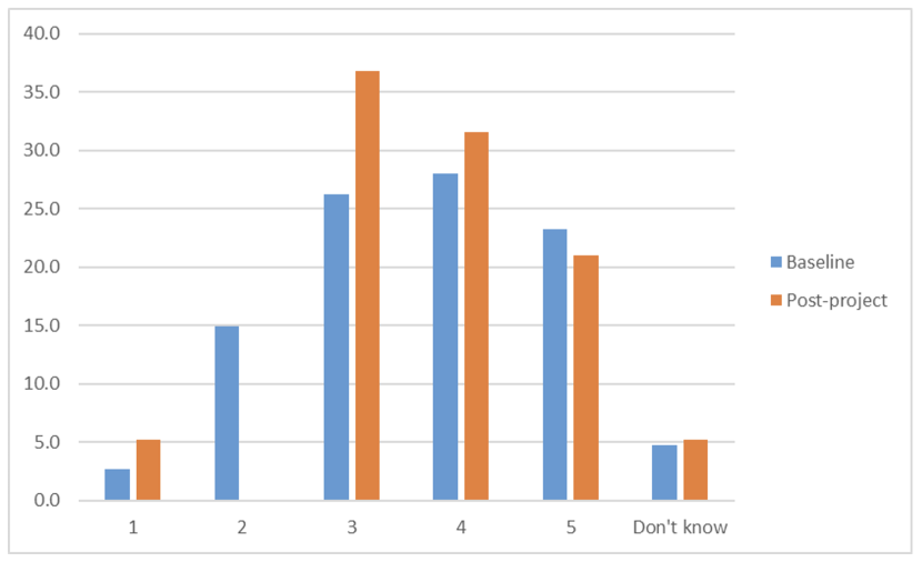 Bar chart displaying teacher’s perception of the accessibility of their local greenspace for outdoor learning