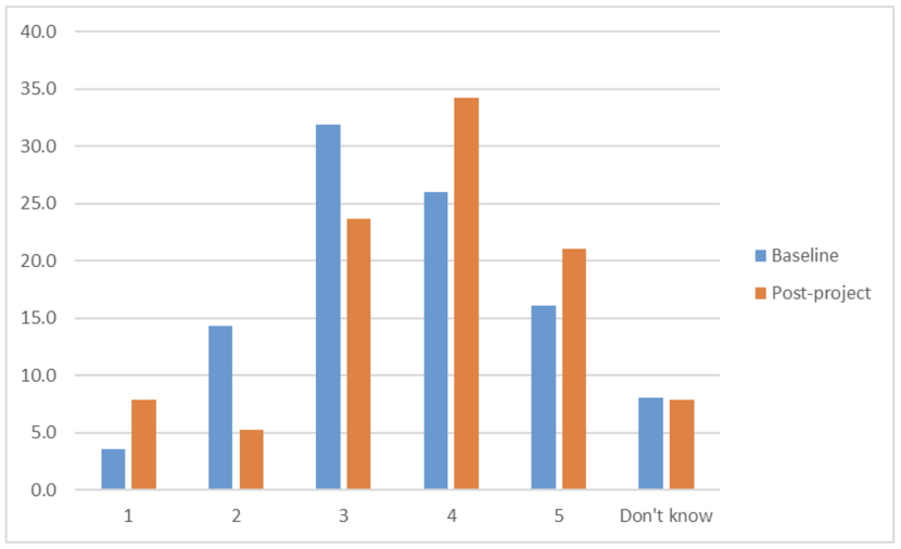 Bar chart displaying teacher’s perception of the quality of their local greenspace for outdoor learning