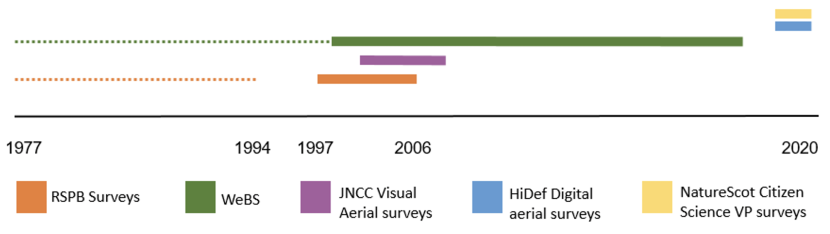 Timeline of surveys on inshore wintering waterfowl in the Moray Firth
