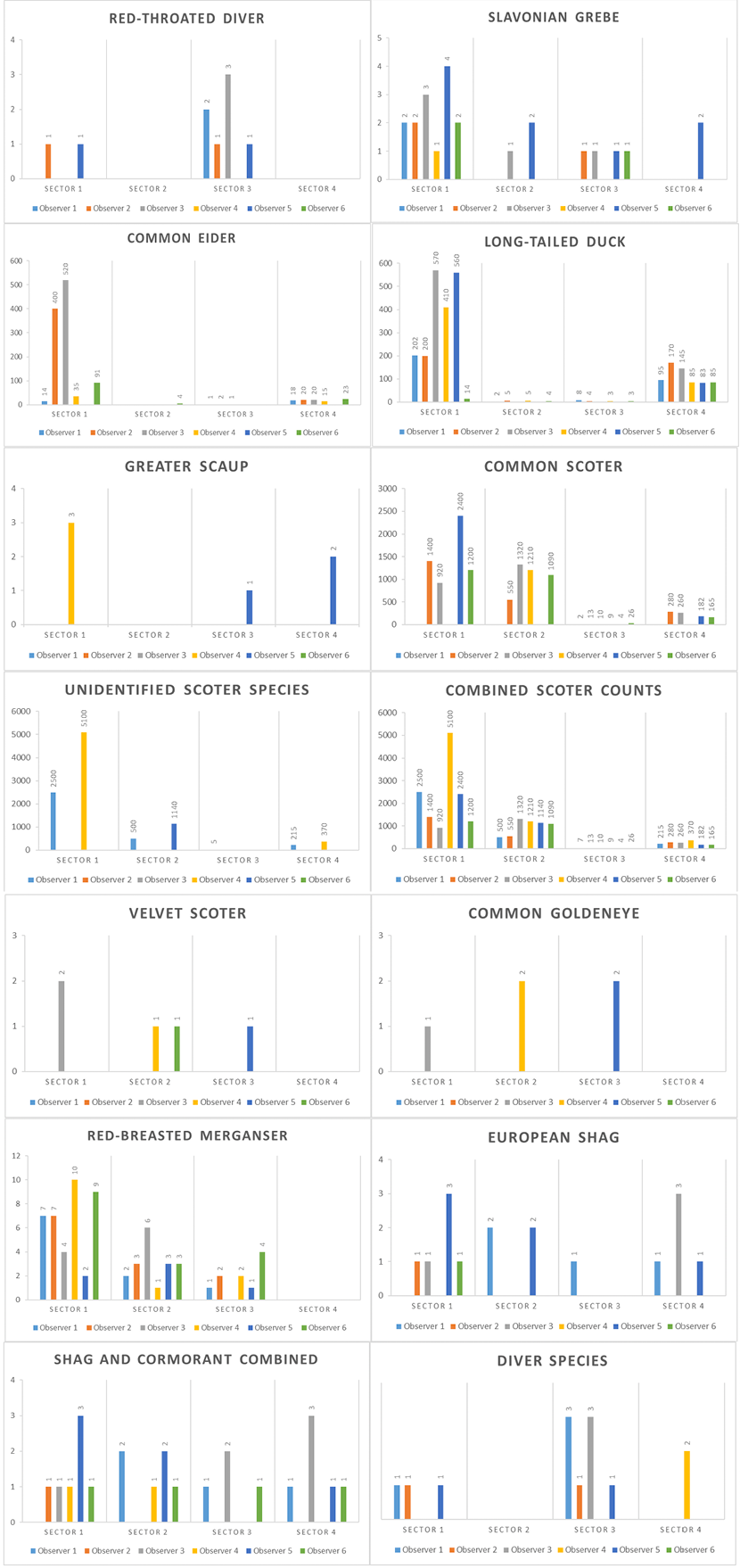 Field test observations by sector and observer