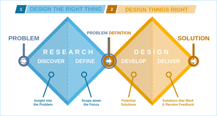 Double diamond design model fully described next