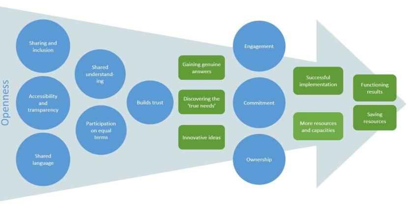 co-design arrow showing the steps from openness to functioning solutions