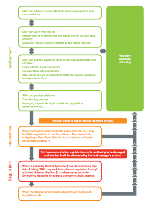 Flowchart detailing NatureScot's approach to deer management