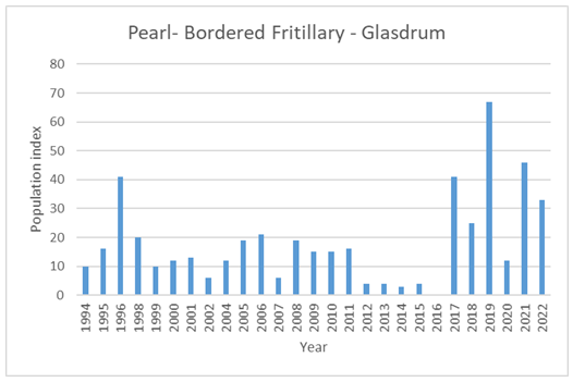 Bar Graph.