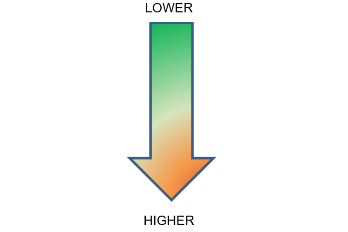 Downward arrow indicating from lower to higher
