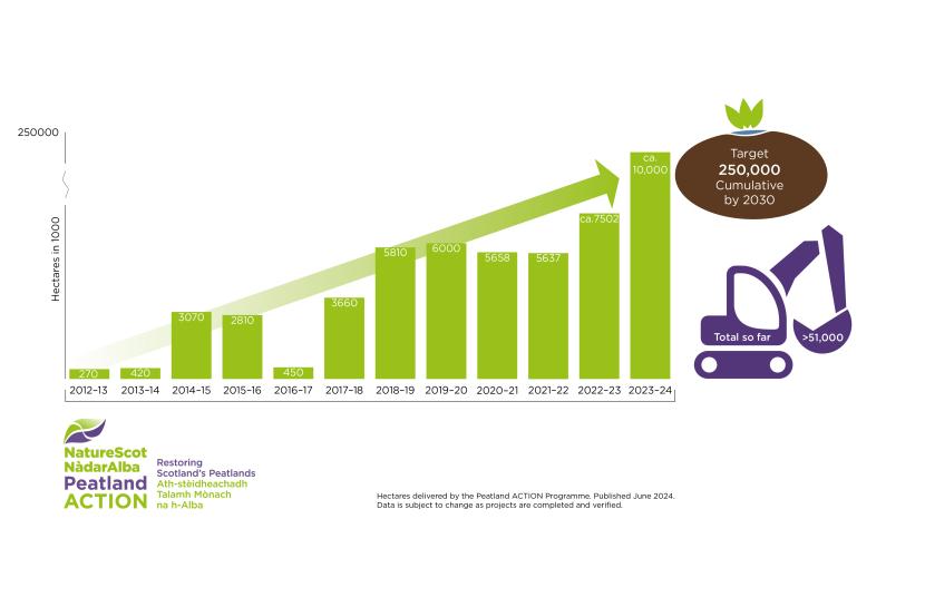 nfographic depicting restoration progress delivered by the Peatland ACTION Programme between 2012 and 2024